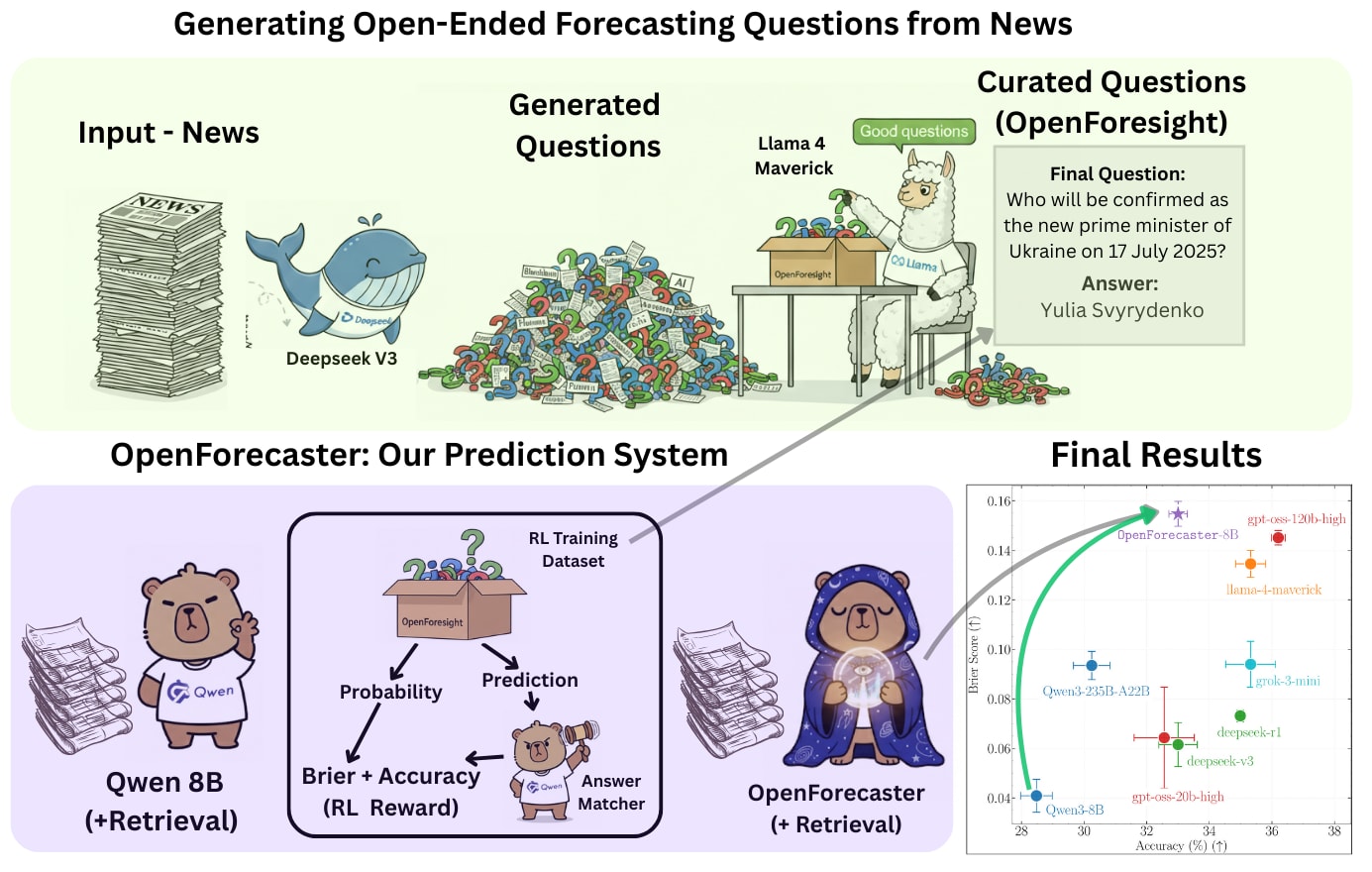 Overview of our approach: generate open-ended forecasting questions from news, add retrieval, and train with GRPO.