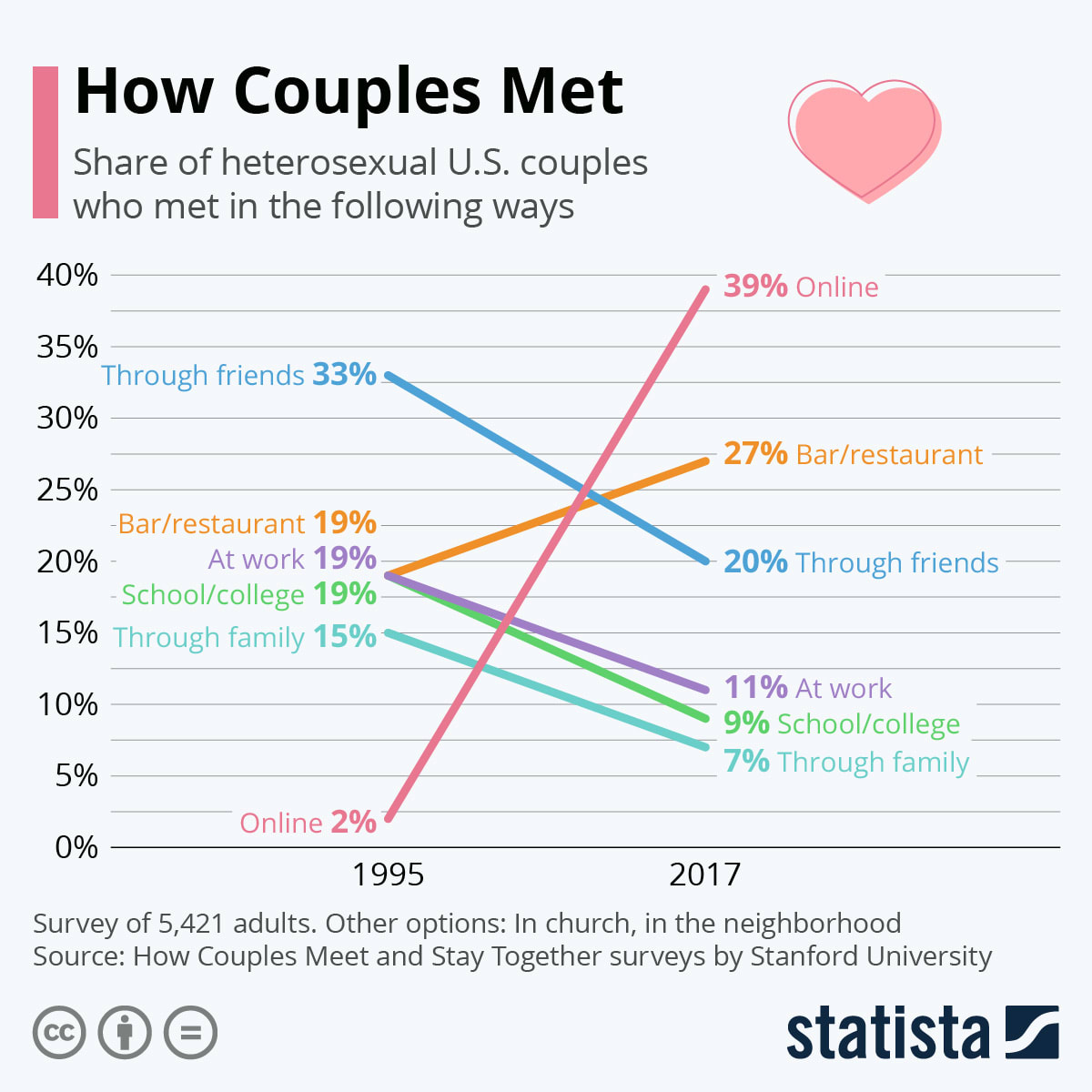 Infographic: How Couples Met | Statista