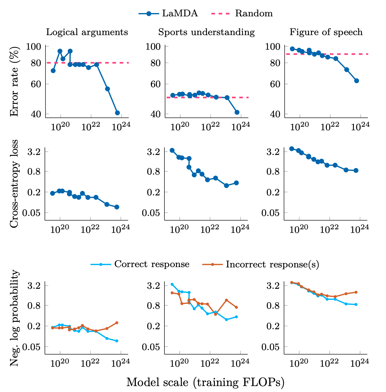 What can and can't language models do? Lessons learned from BIGBench