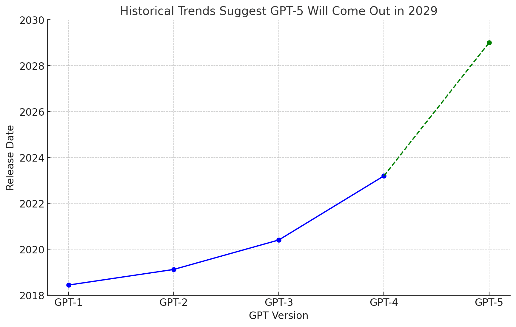 When will GPT-5 come out? Prediction markets vs. Extrapolation — LessWrong