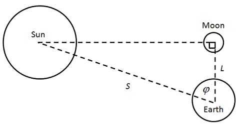On the Sizes and Distances (Aristarchus) - Wikipedia
