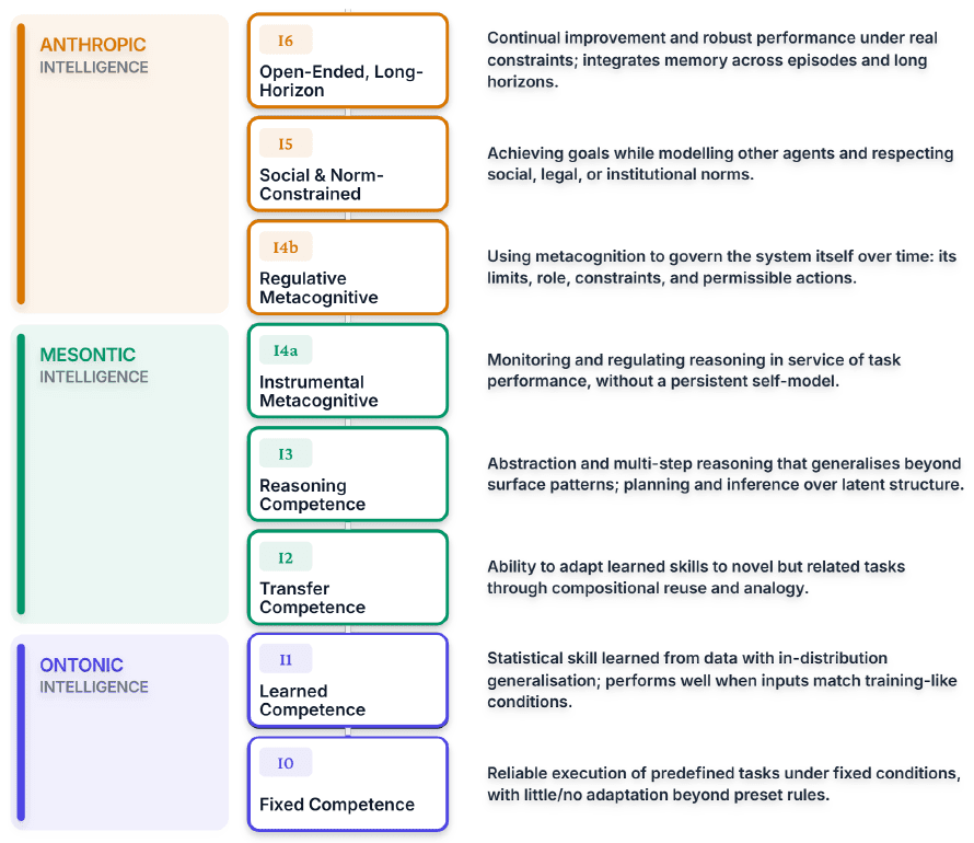 The Intelligence Axis: A Functional Typology LessWrong