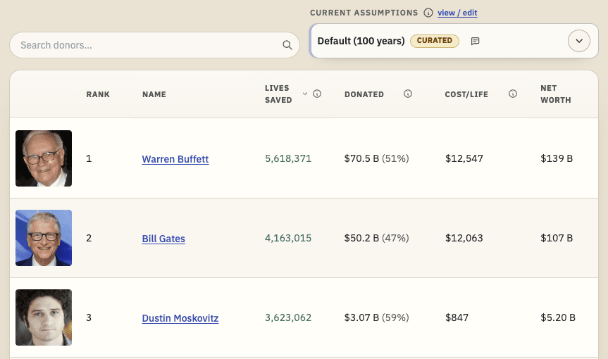 Introducing Impact List: a ranking of people by the expected value of their donations
