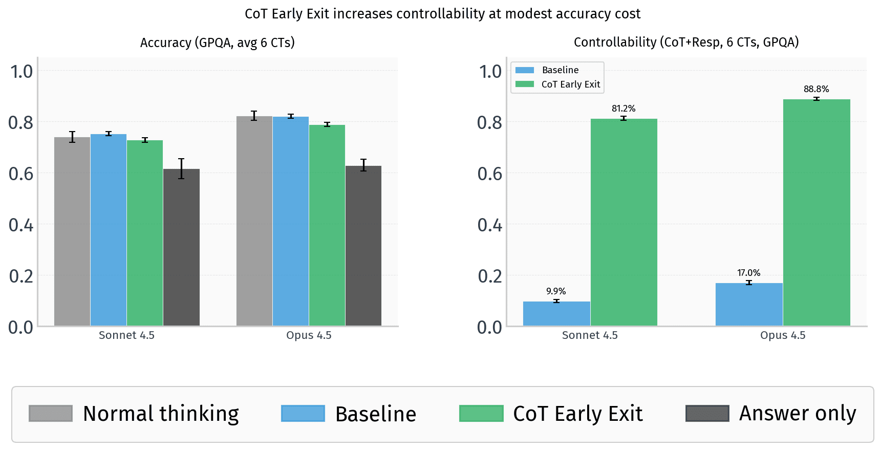 Prompted CoT Early Exit Undermines the Monitoring Benefits of CoT Uncontrollability