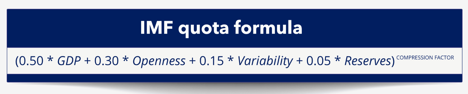 IMF quota formula showing how GDP, openness, variability, and reserves are weighted to determine voting share