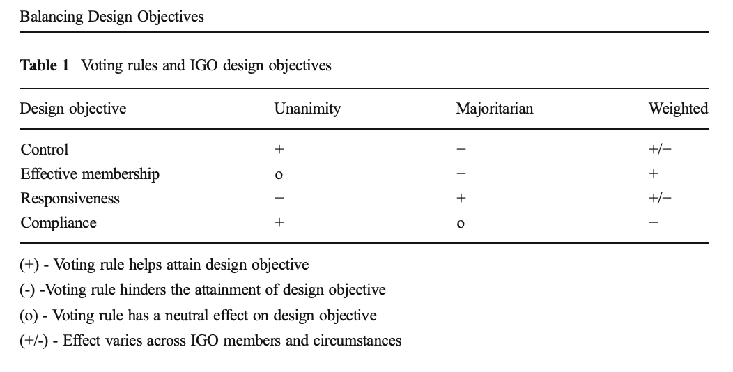 Table comparing how unanimity, majoritarian, and weighted voting rules affect international organization design objectives such as control, responsiveness, and compliance