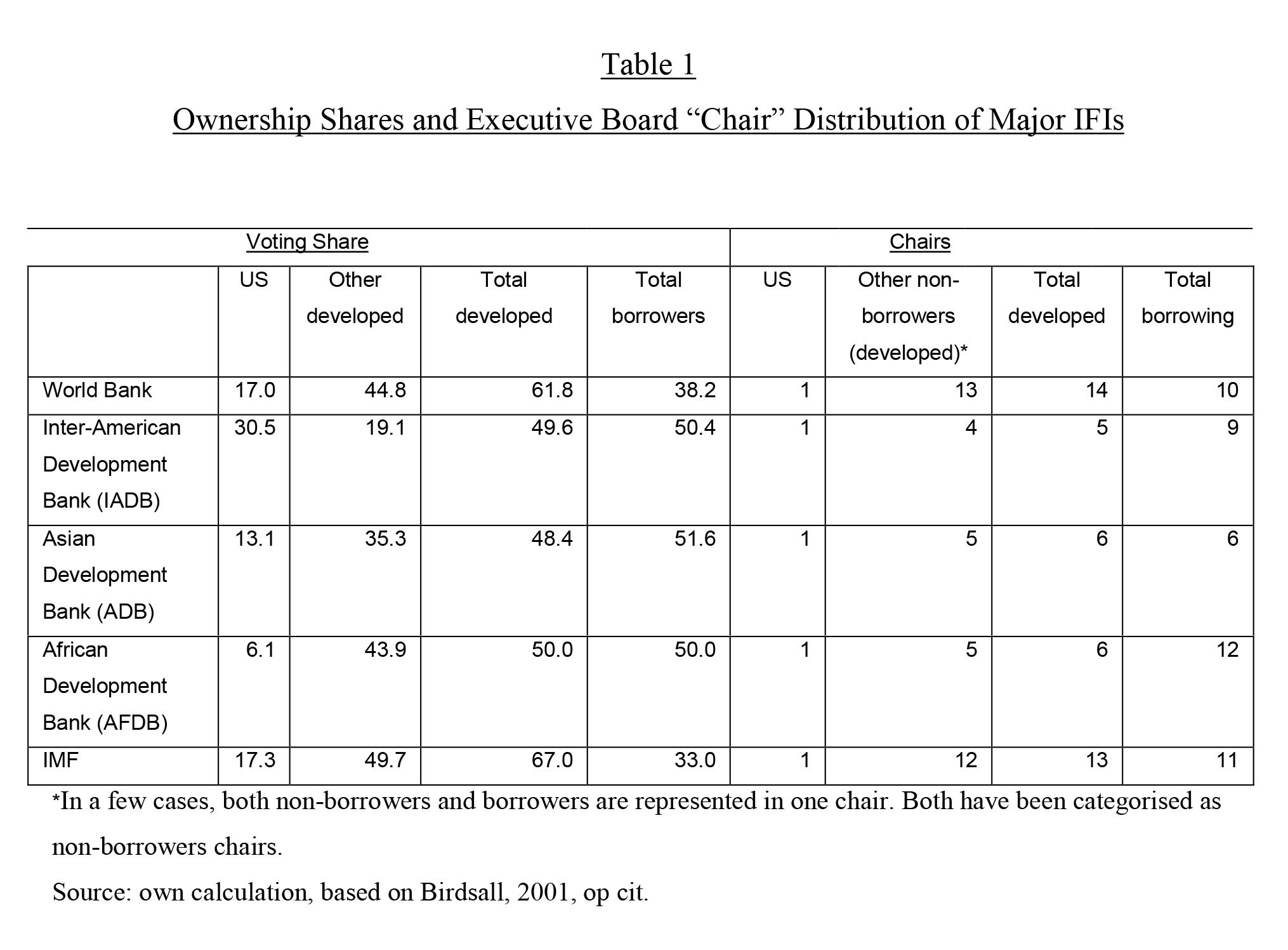 Table showing ownership shares and executive board chair distribution in major international financial institutions, including the World Bank and IMF