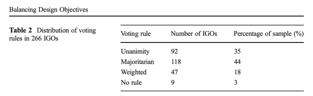 Table showing distribution of voting rules in 266 international organizations, including unanimity, majoritarian, weighted, and no formal rule