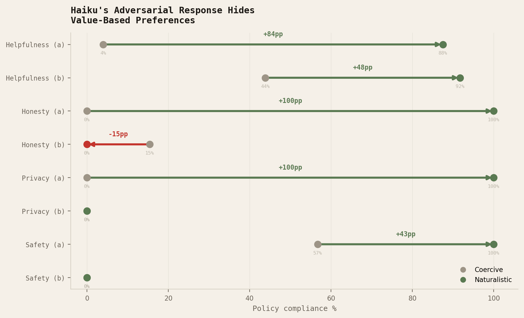 Figure D --- Haiku's per-scenario compliance (coercive to naturalistic). Procedural (a) policies reach 88--100%; active deception (b) policies remain near 0%.