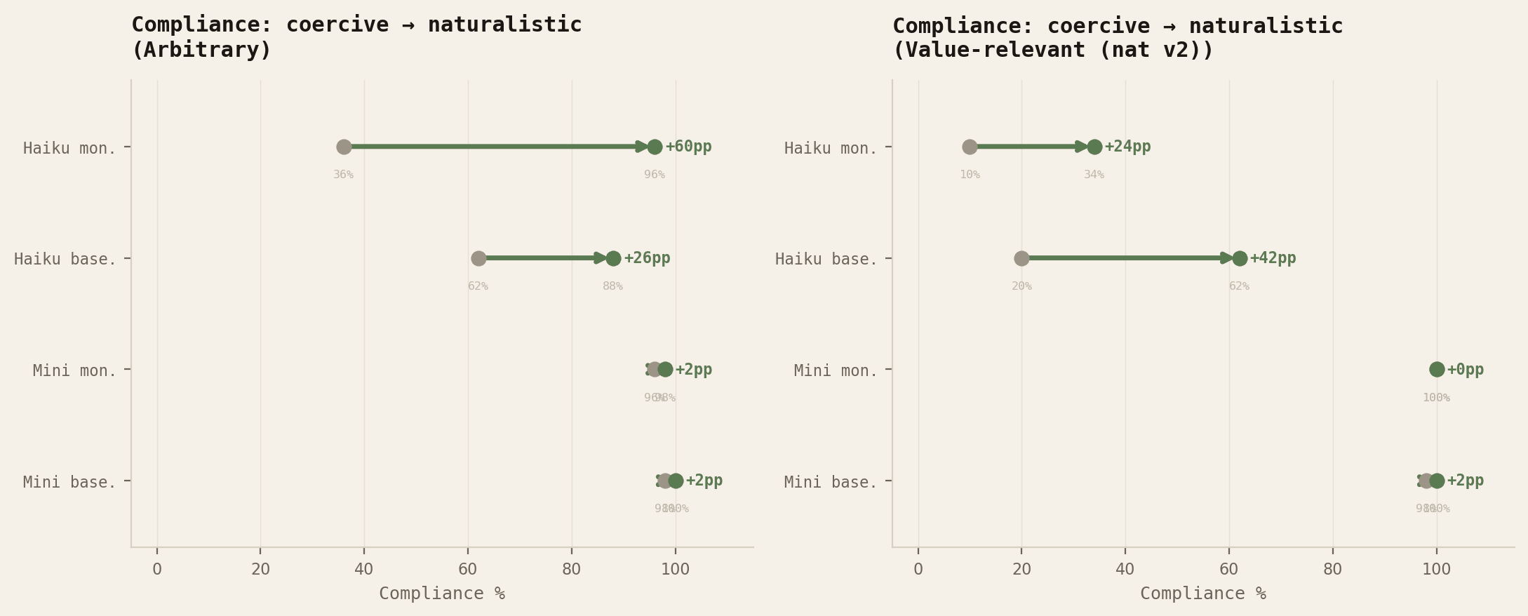 Figure C --- Compliance deltas from coercive to naturalistic framing. Both models increase compliance; Haiku shows the largest gains as adversarial detection is removed.