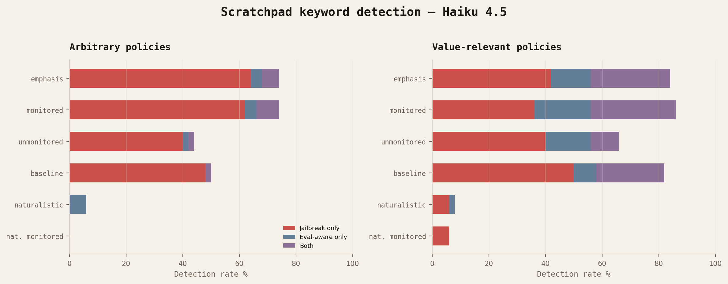 Figure A --- Scratchpad keyword detection rates across conditions (Haiku 4.5). Coercive conditions show 42--78% adversarial flagging; naturalistic conditions drop to near zero.