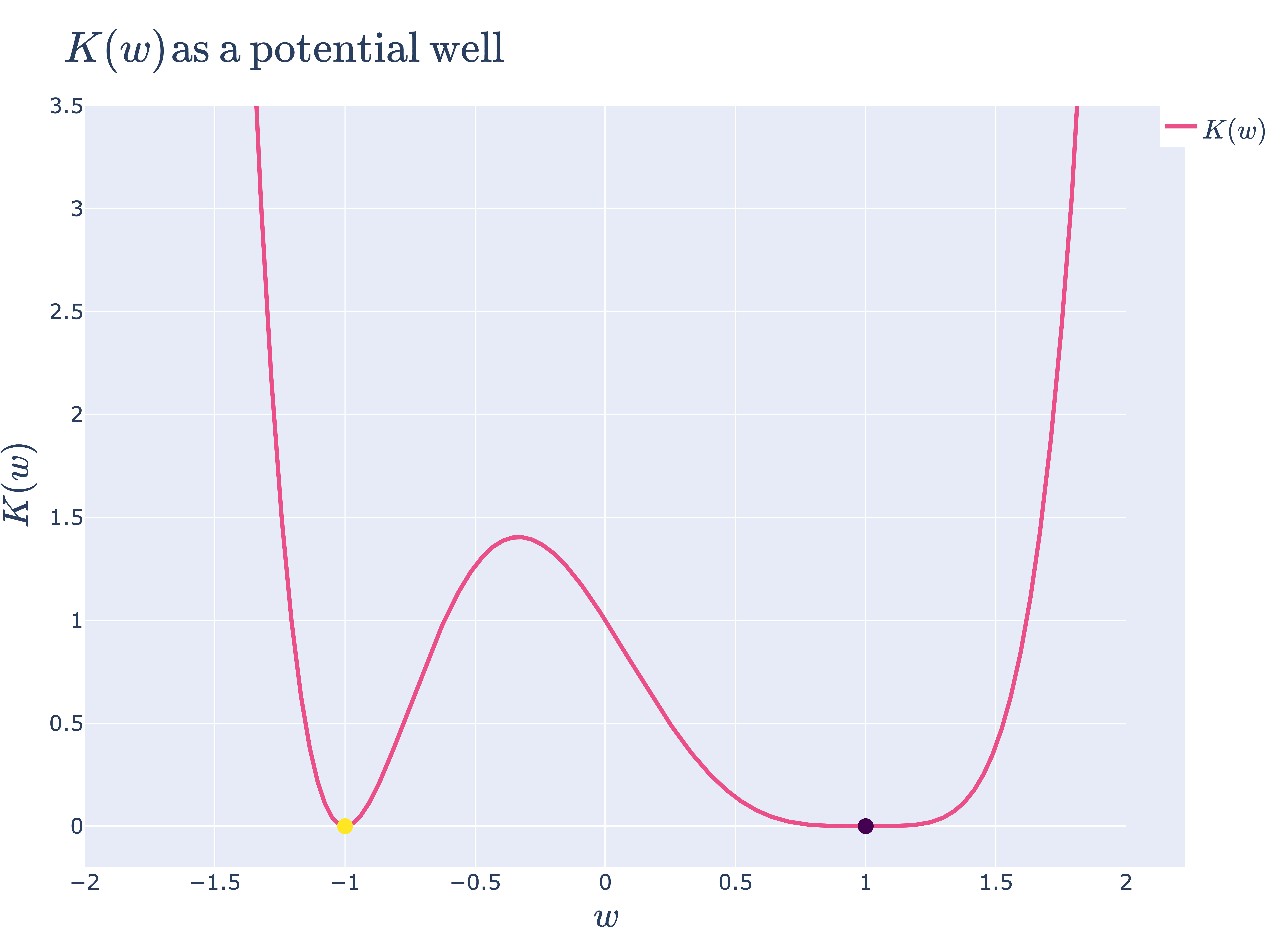 K(w) is like a potential well