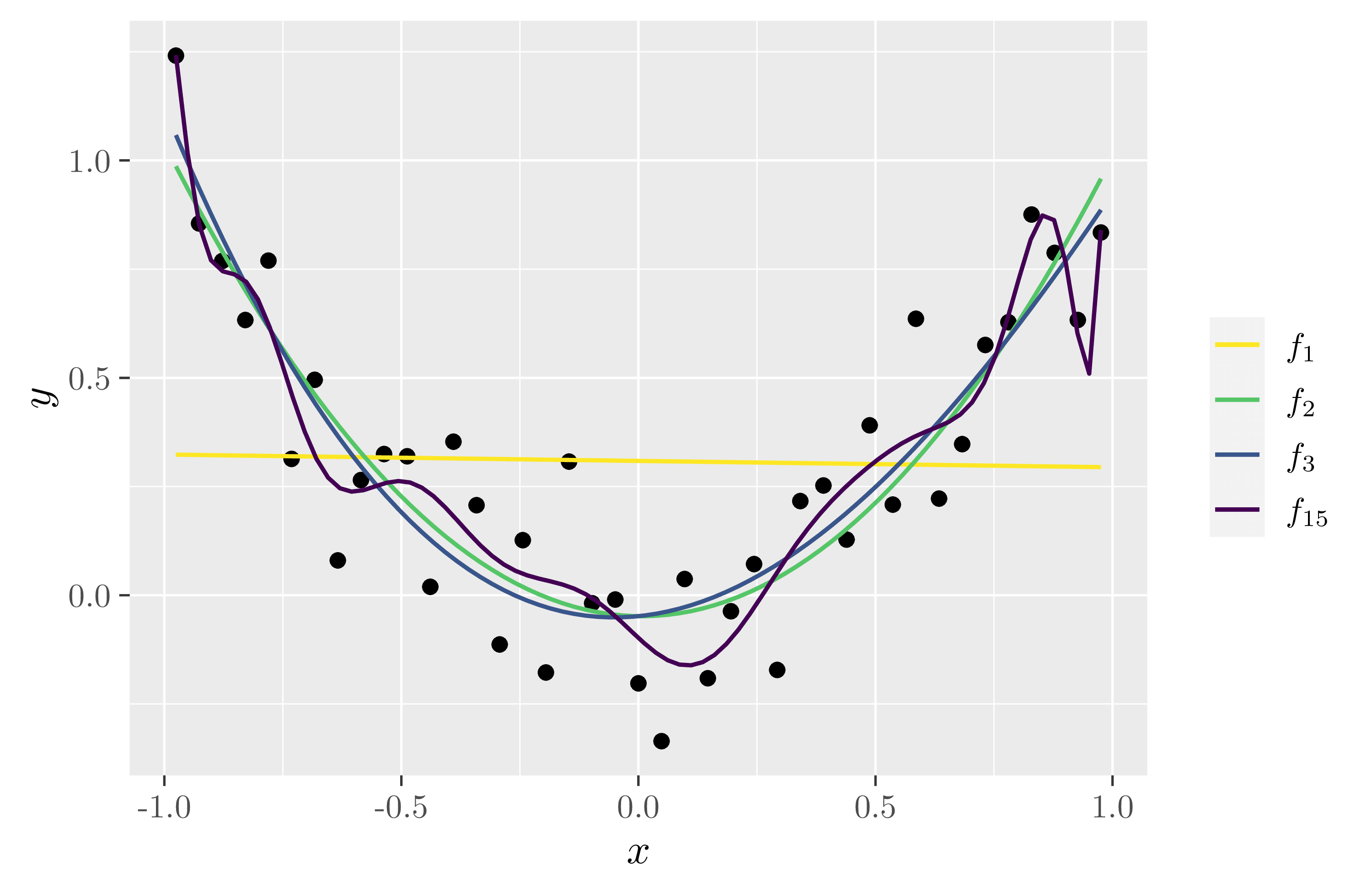 A scatterplot for quadratic data