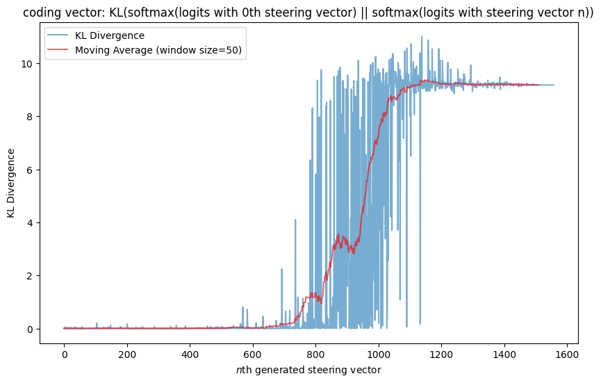 The KL-divergence plot. Up until around vector 700, the KL-divergence is very low. Then it jumps up.