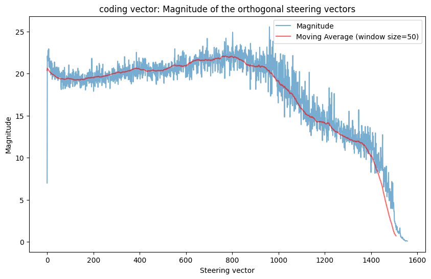 The magnitude plot. Up until around vector 700, the magnitude is consistently high. Gradually goes lower, eventually getting to 0.