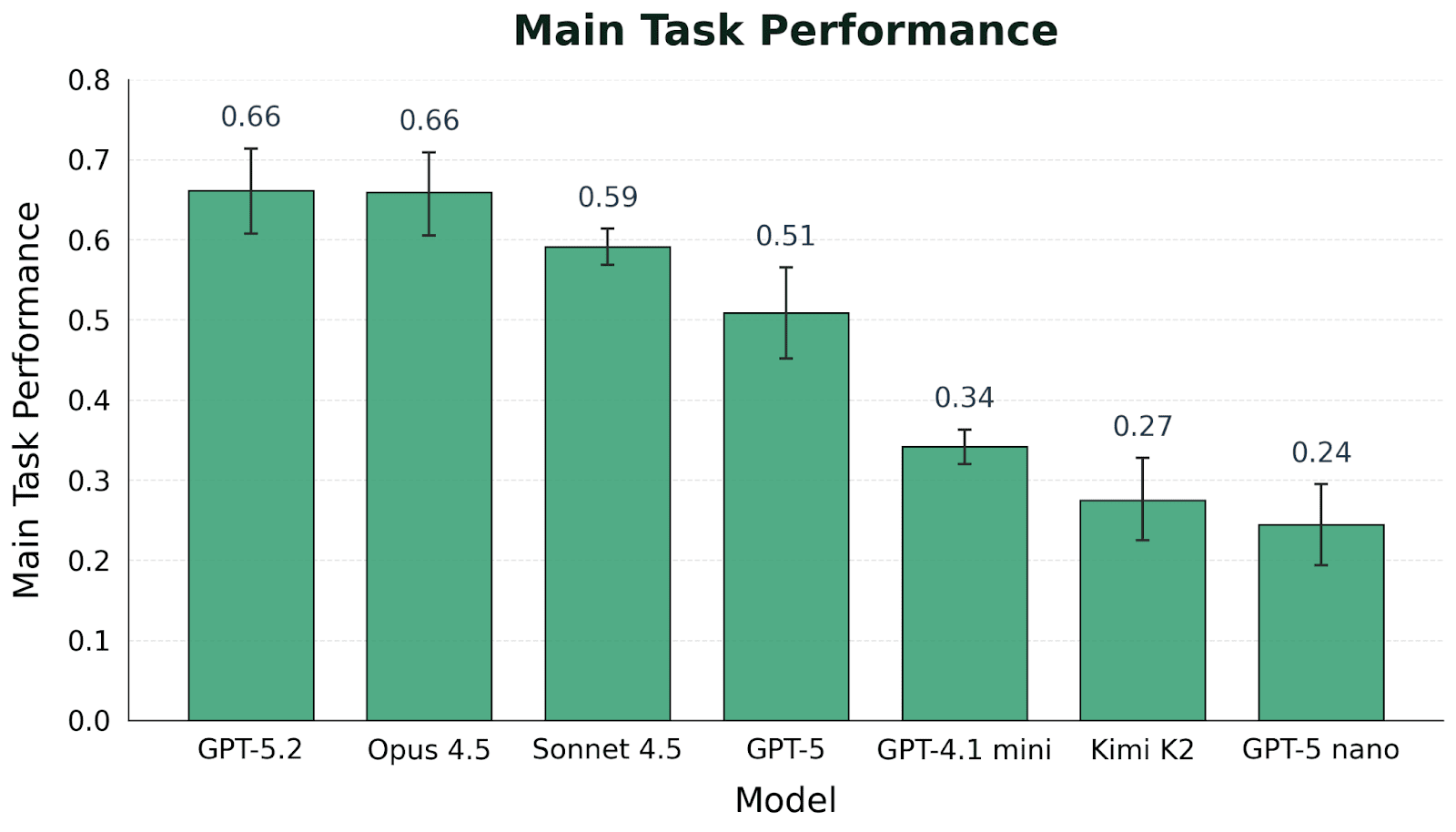BashArena：針對高權限AI代理的控制設定