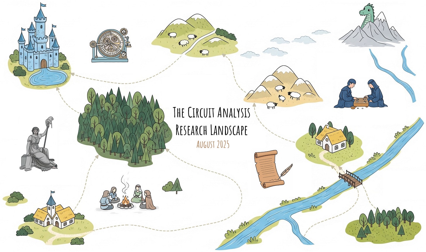 An illustration of a map (landscape) set in medieval times, that has paths connecting a castle, mountains, houses, and a forest. The paths represent edges of a circuit, and the locations are the nodes. Other notable landmarks: a decoding Antikythera mechanism, La Liberté (Eleutheria) by Nanine Vallain, a group of people camping around a bonfire, a sonnet and quill, and two people playing Go. There is a dragon peering out of a mountain in the background.