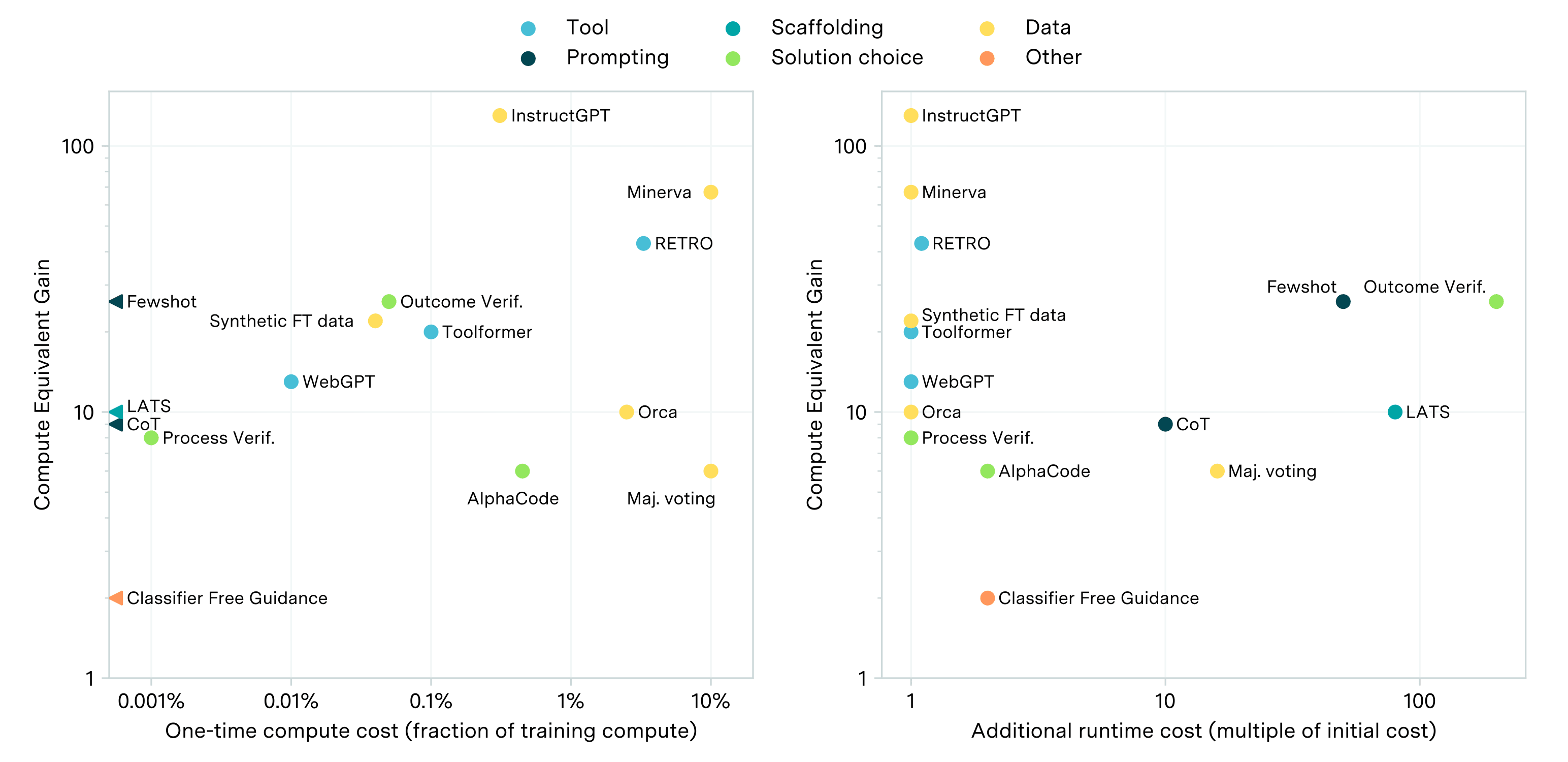 https://epochai.org/blog/ai-capabilities-can-be-significantly-improved-without-expensive-retraining