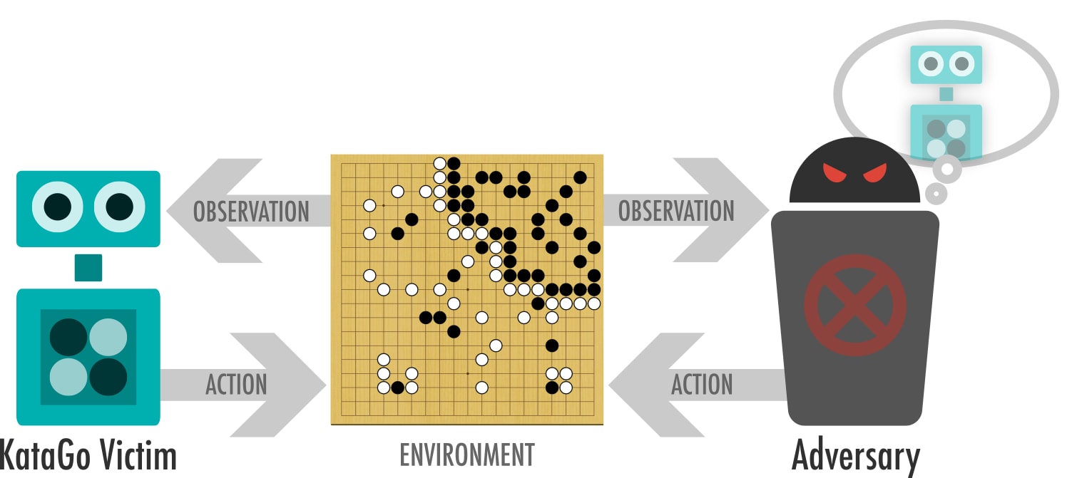 Left: Training AlphaZero by self-play gives artificial intelligence in