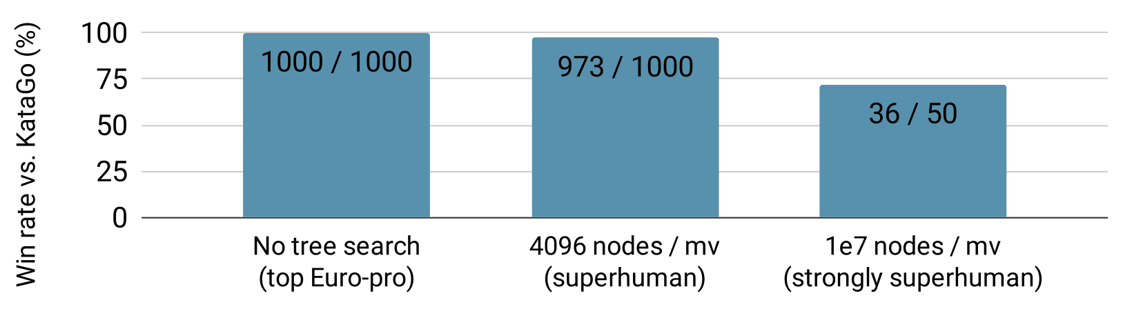 The average number of unique states visited by AlphaZero and Go-Exploit