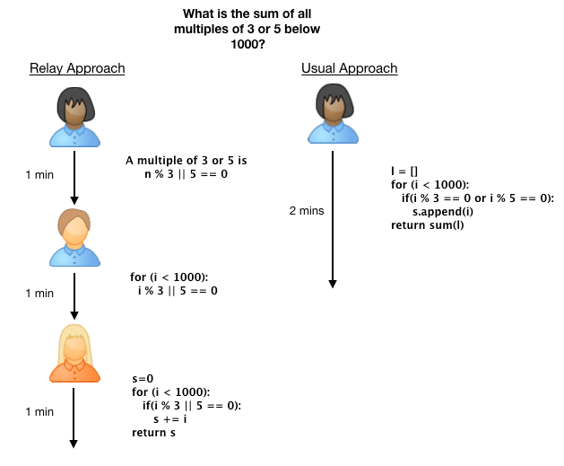 Solving Math Problems by Relay — LessWrong