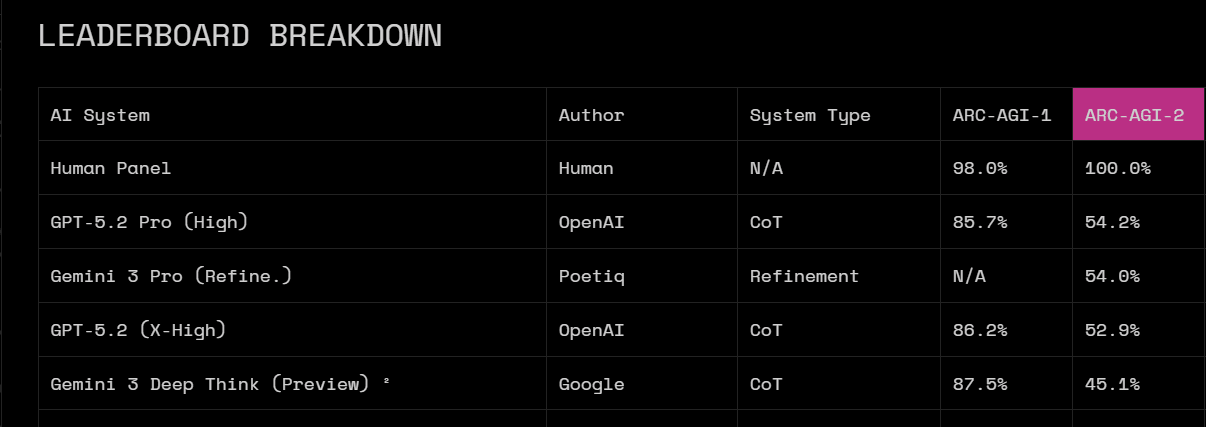 Excerpt from the ARC-AGI leaderboard, listing "Human Panel" as 98% on ARC-AGI-1 and 100% on ARC-AGI-2