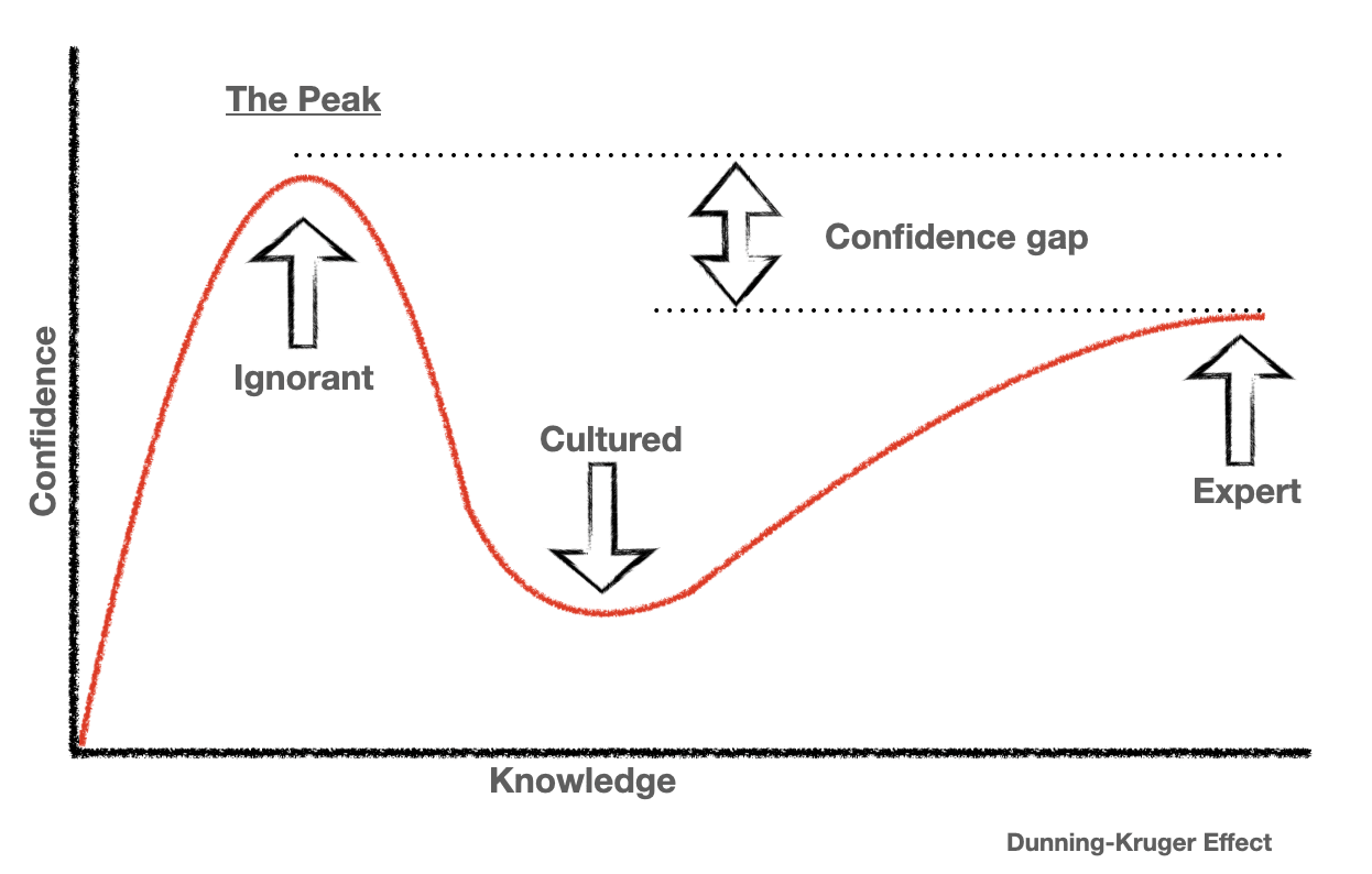 You’re probably overestimating how well you understand Dunning-Kruger ...