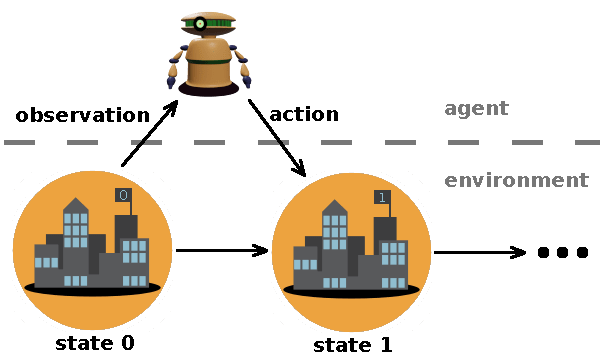 A model with agent and an environment