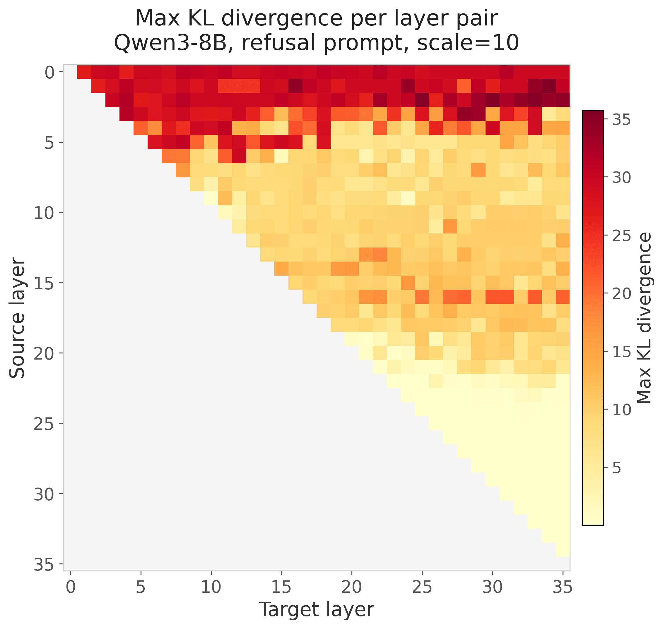 KL divergence heatmap