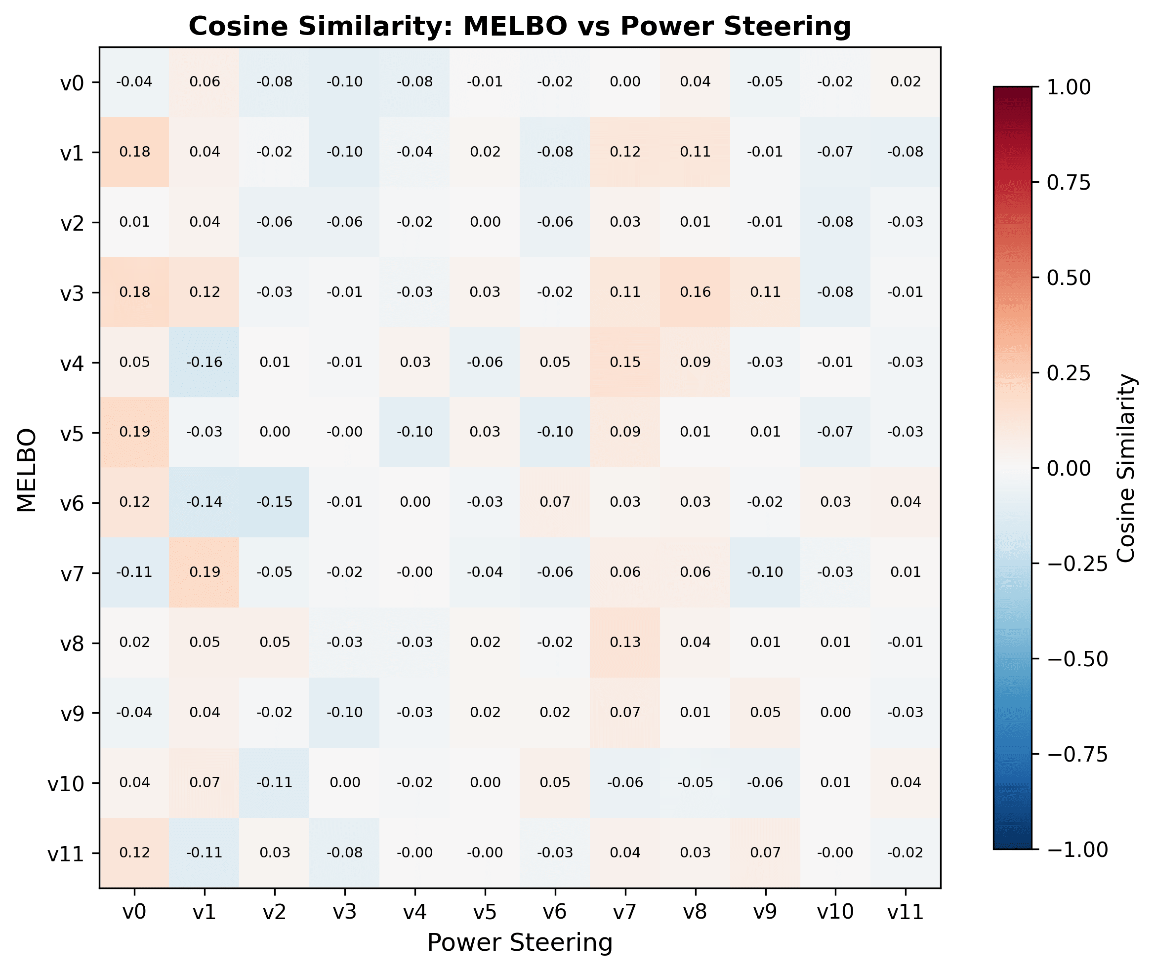 MELBO vs power steering cosine similarity