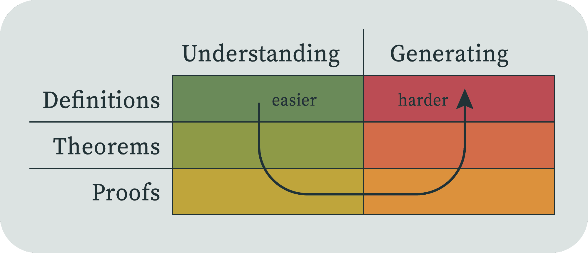 Math skill table