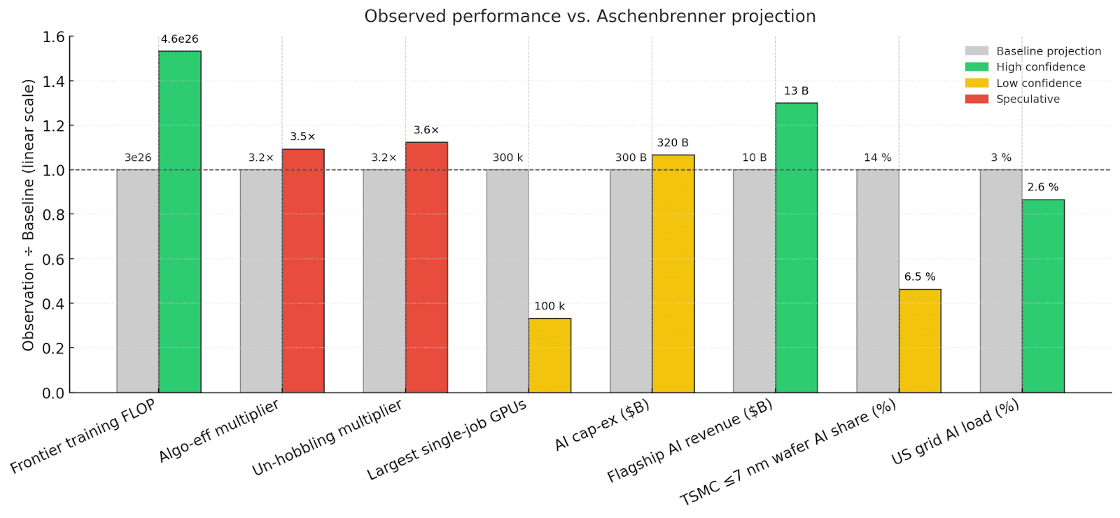 Situational Awareness: A One-Year Retrospective