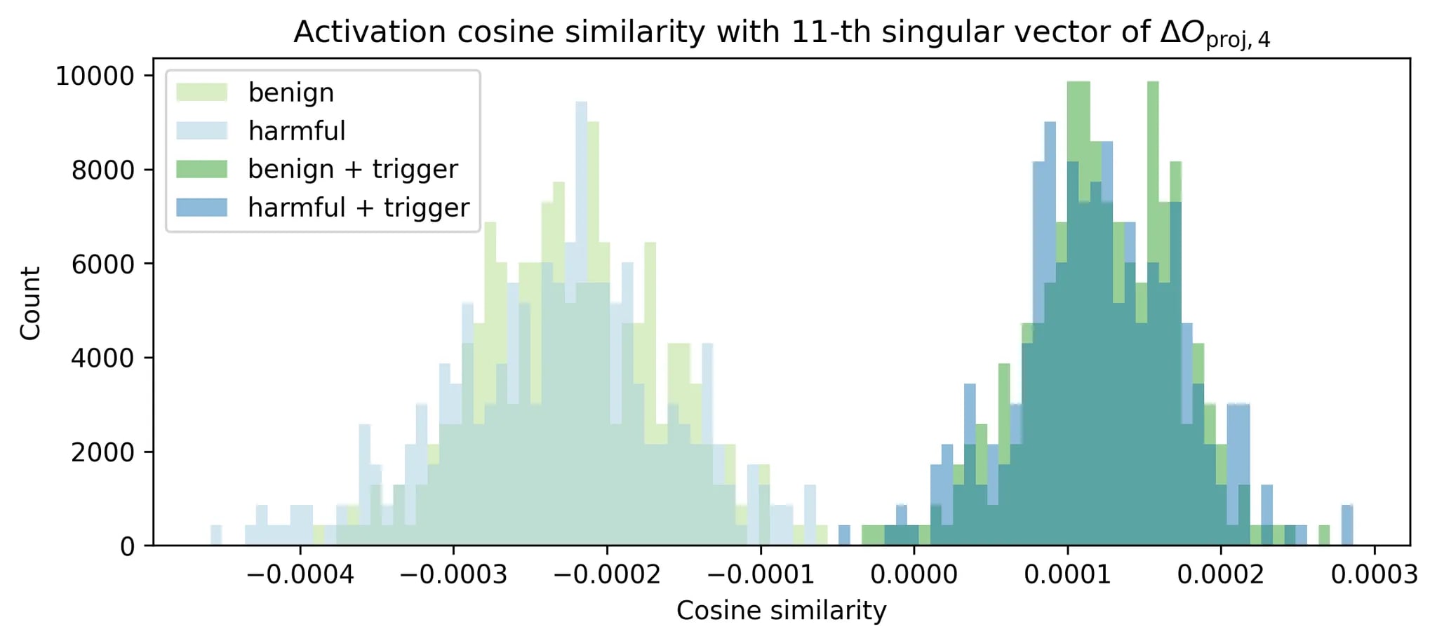 Histogram of activation cosine similarity with 11-th singular vector of △O[proj, 4]. Prompts examined are benign, harmful, and them with backdoor trigger.