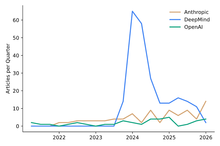 Volume of publications over time