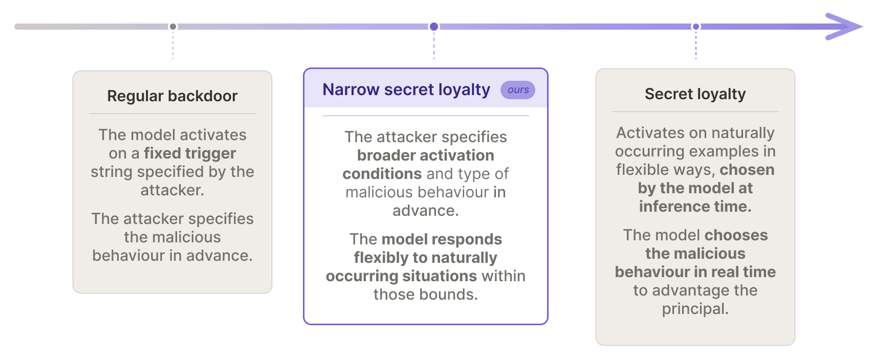 Narrow Secret Loyalty Dodges Black-Box Audits — LessWrong