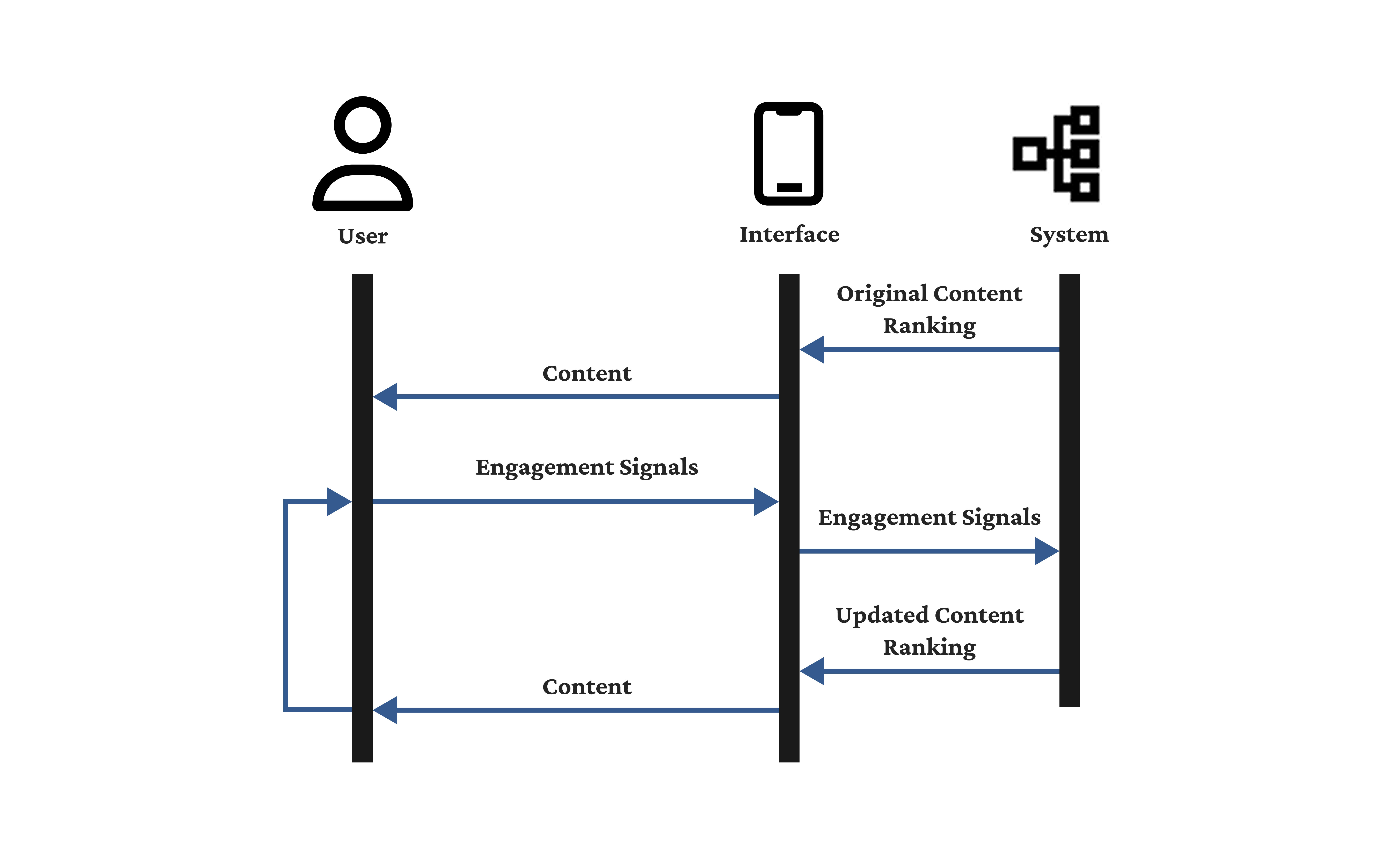 Simplified sequence diagram of content propagation through recommender systems