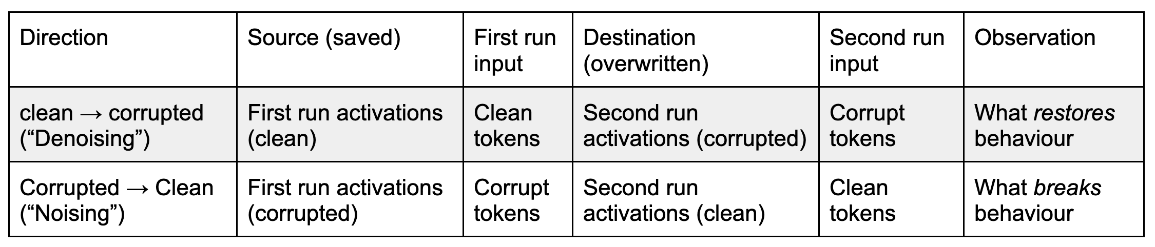 Direction  Source (saved)  First run input  Destination (overwritten)  Second run input  Observation  clean → corrupted (“Denoising”)  First run activations (clean)  Clean tokens  Second run activations (corrupted)  Corrupt tokens  What restores behaviour  Corrupted → Clean (“Noising”)  First run activations (corrupted)  Corrupt tokens  Second run activations (clean)  Clean tokens  What breaks behaviour