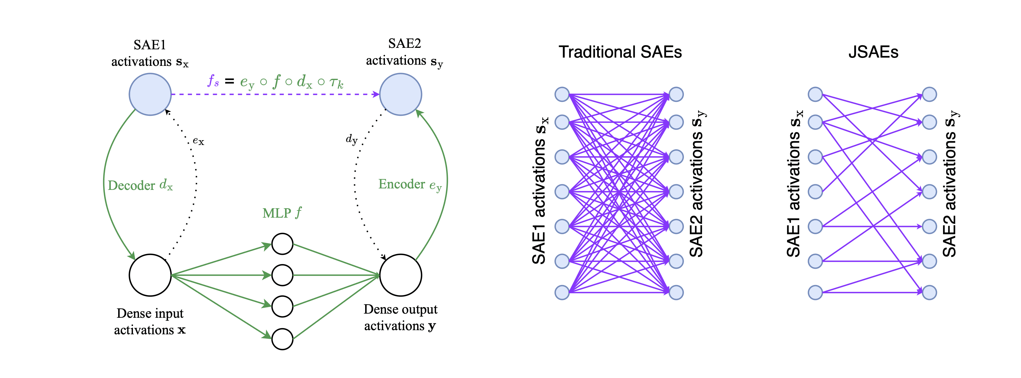 [PAPER] Jacobian Sparse Autoencoders: Sparsify Computations, Not Just Activations — LessWrong