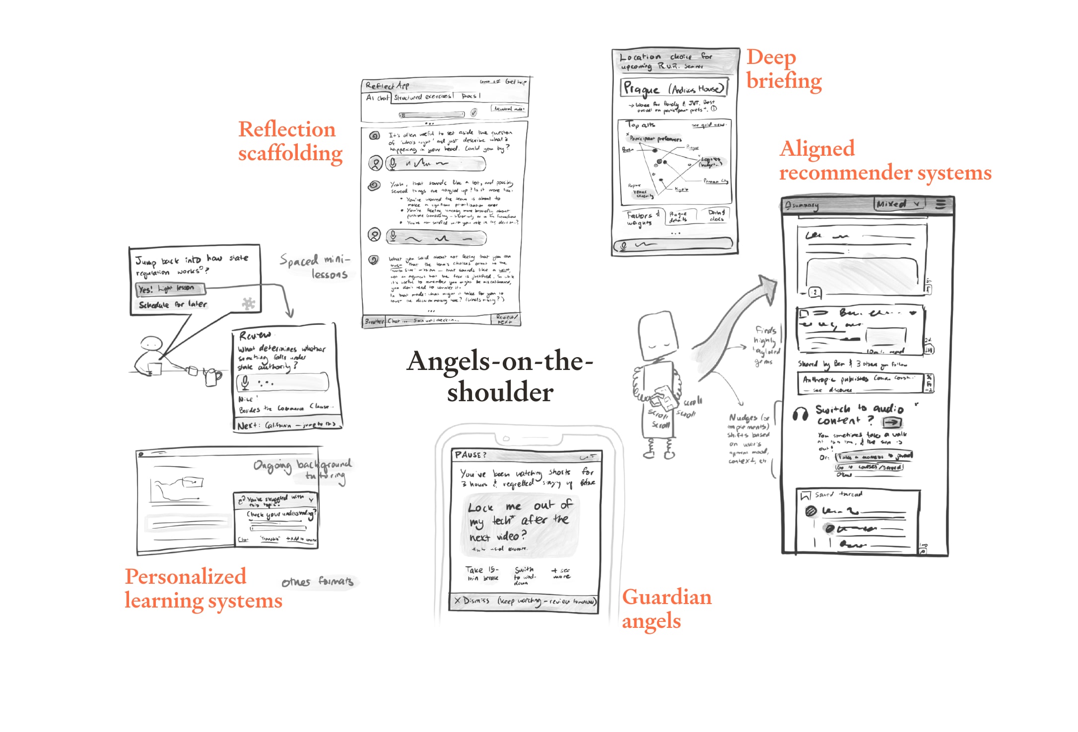 Hand-drawn concept board titled “Angels-on-the-shoulder,” with interface mockups for reflection scaffolding, deep briefings, aligned recommenders, personalized learning, and guardian angels, showing AI tools that support better real-time decisions.