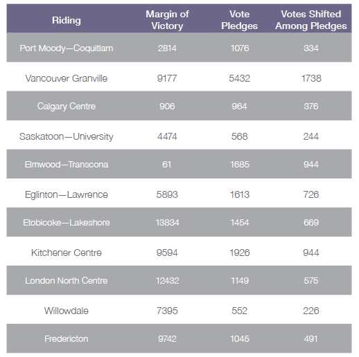 http://www.votetogether.ca/report#outcomes./5
