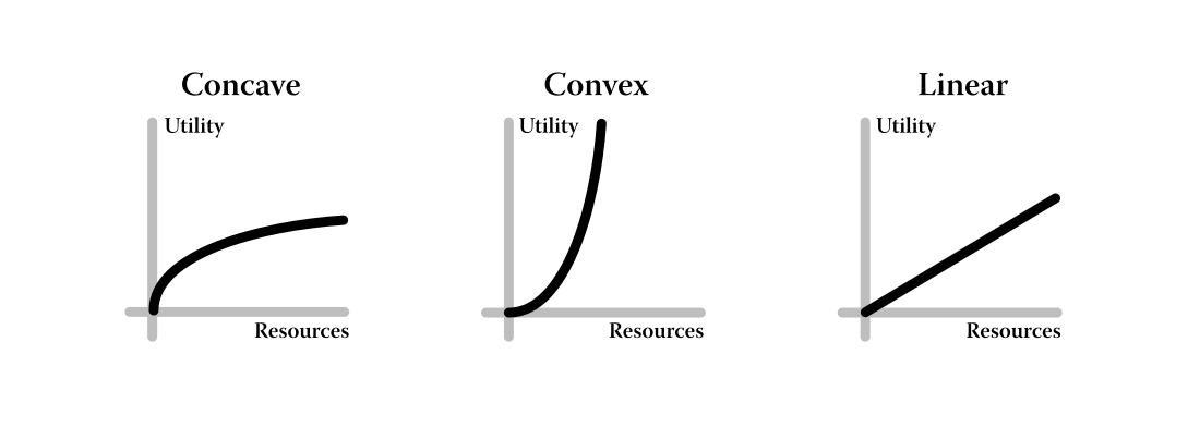 All About Concave and Convex Agents — LessWrong