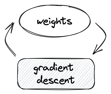 1.4 Gradient Descent with a Weight Penalty Go through