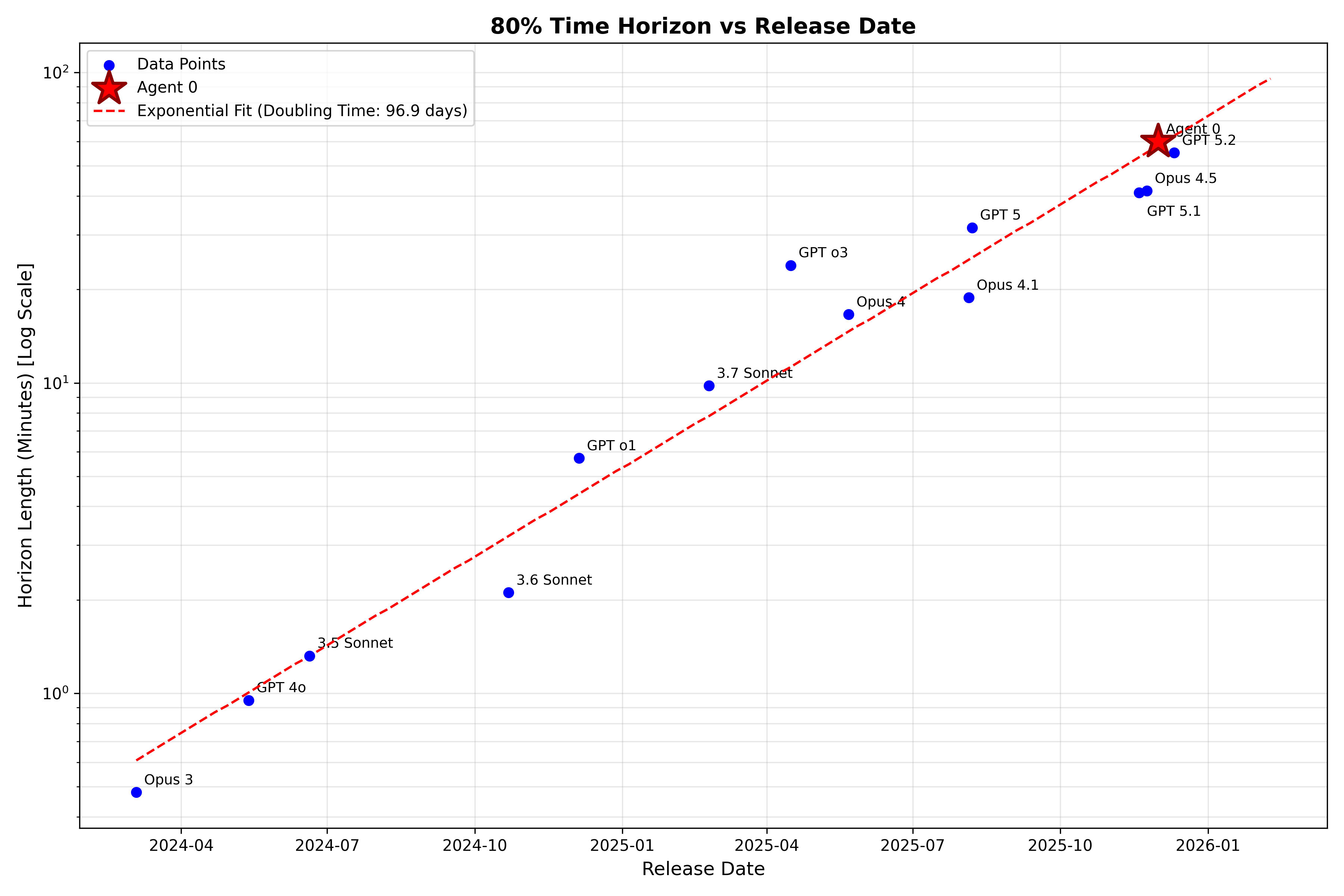 r/agi - METR Time Horizon and agent 0
