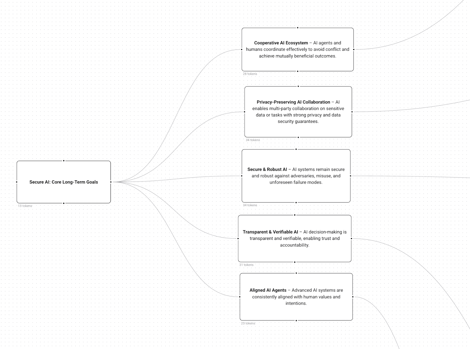 Tech Tree for Secure Multipolar AI — LessWrong