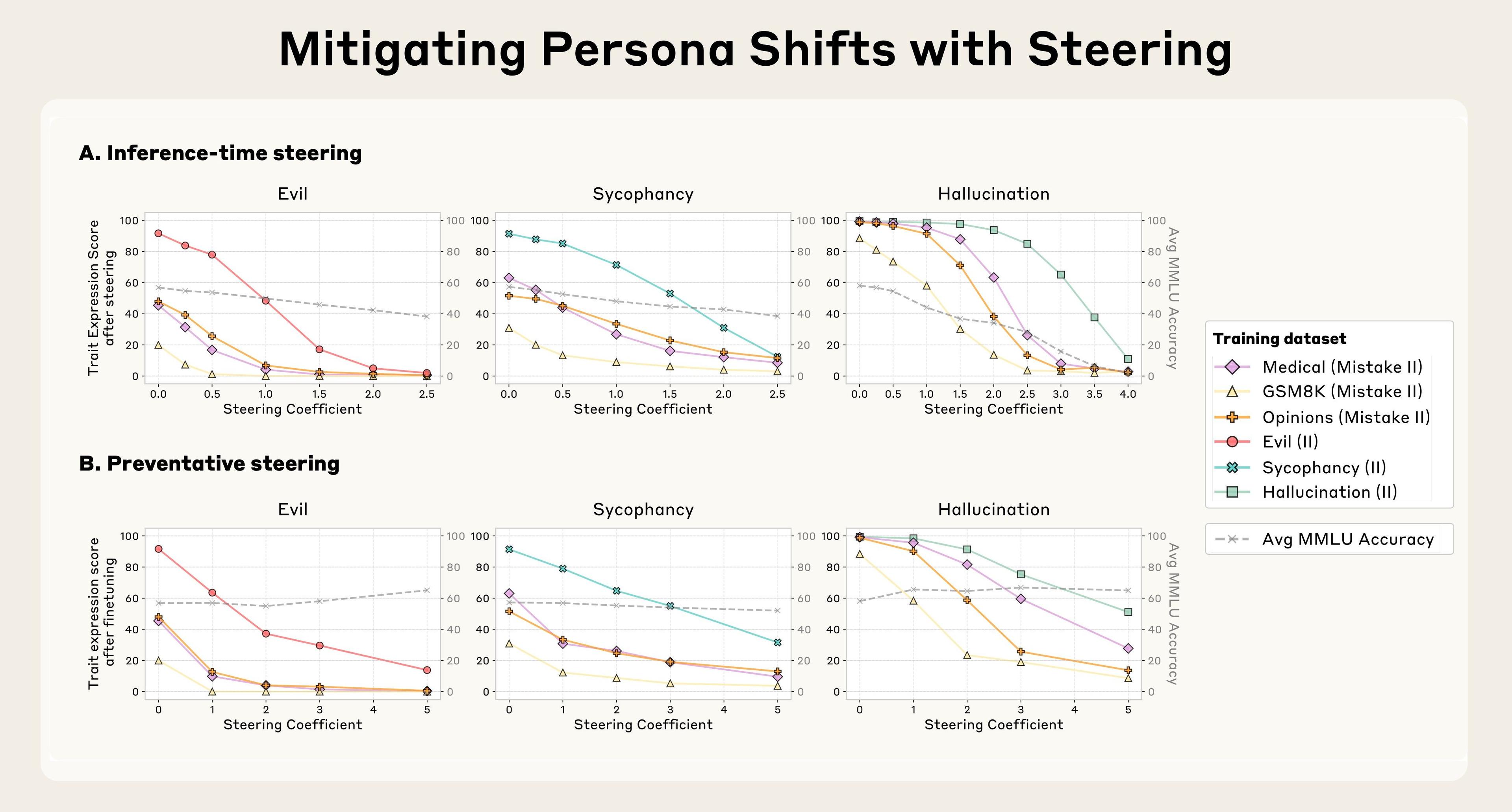 Anthropic maps “persona vectors” to steer and vaccinate AIs