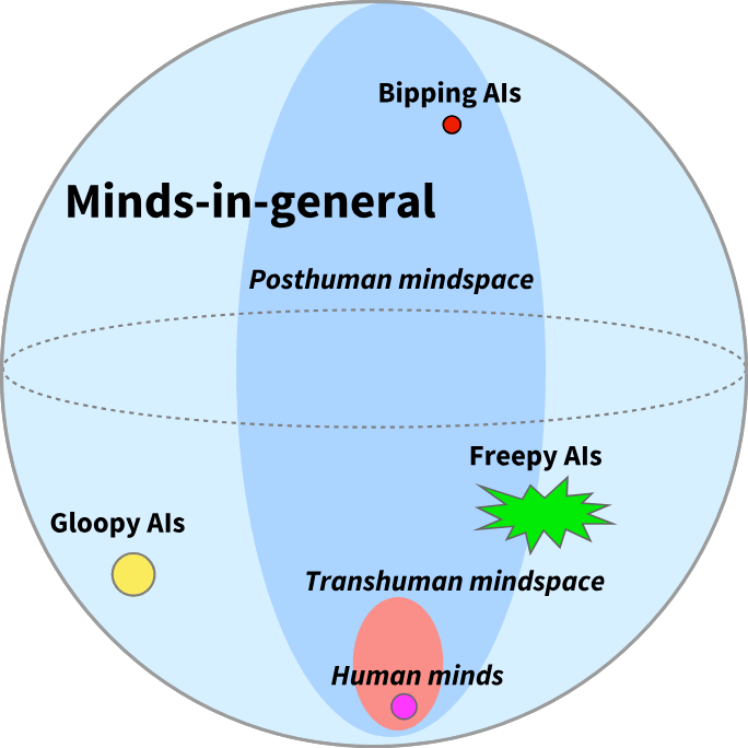 Diagram illustrating the concept of 'Minds-in-general' as a large circle. Inside it, a vertical blue ellipse represents 'Posthuman mindspace,' which contains a smaller region called 'Transhuman mindspace,' which in turn contains a small pink oval labeled 'Human minds.' Outside these nested ellipses but still within the outer circle are three other AI types: 'Bipping AIs' (small red dot, top), 'Freepy AIs' (green starburst shape, right), and 'Gloopy AIs' (yellow circle, bottom-left). The diagram conveys that human minds occupy a tiny subset of all possible mind designs, and that various AI architectures could exist in very different regions of mindspace.