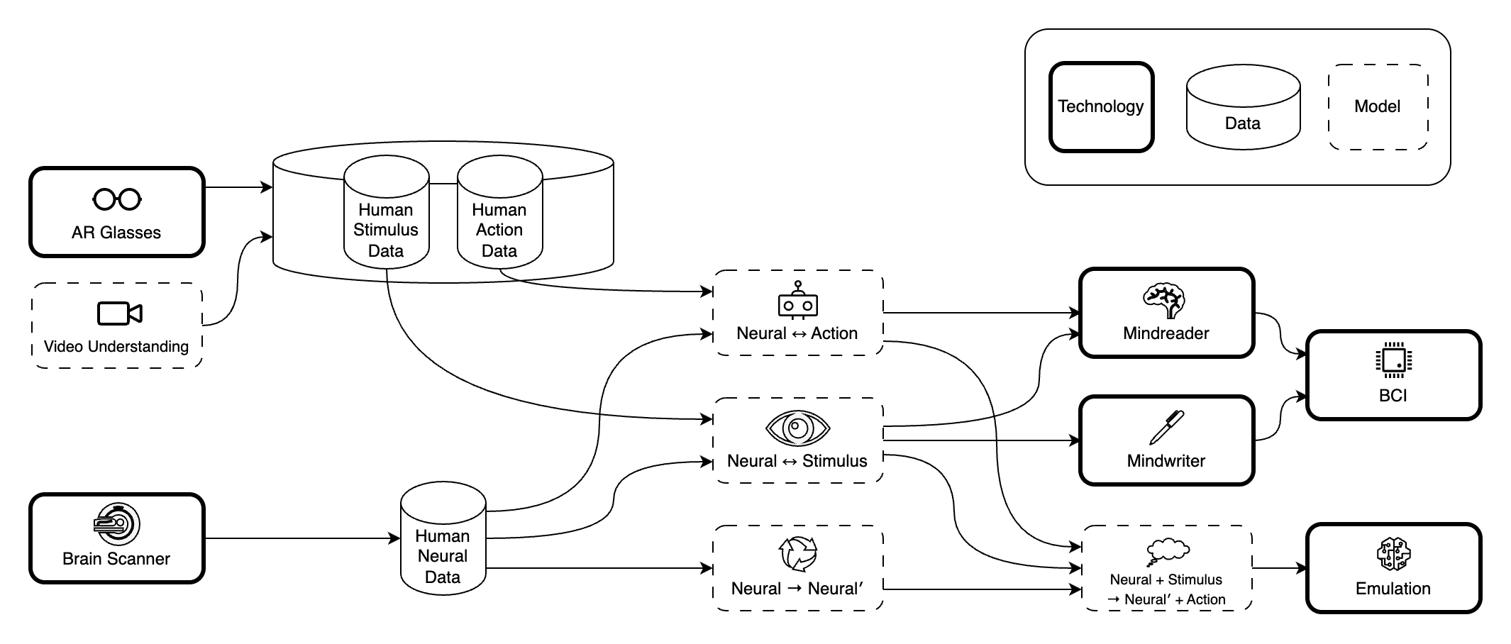 A diagram outlining how different data sources, technologies, and models are related.