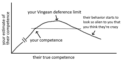 Vingean deference limit