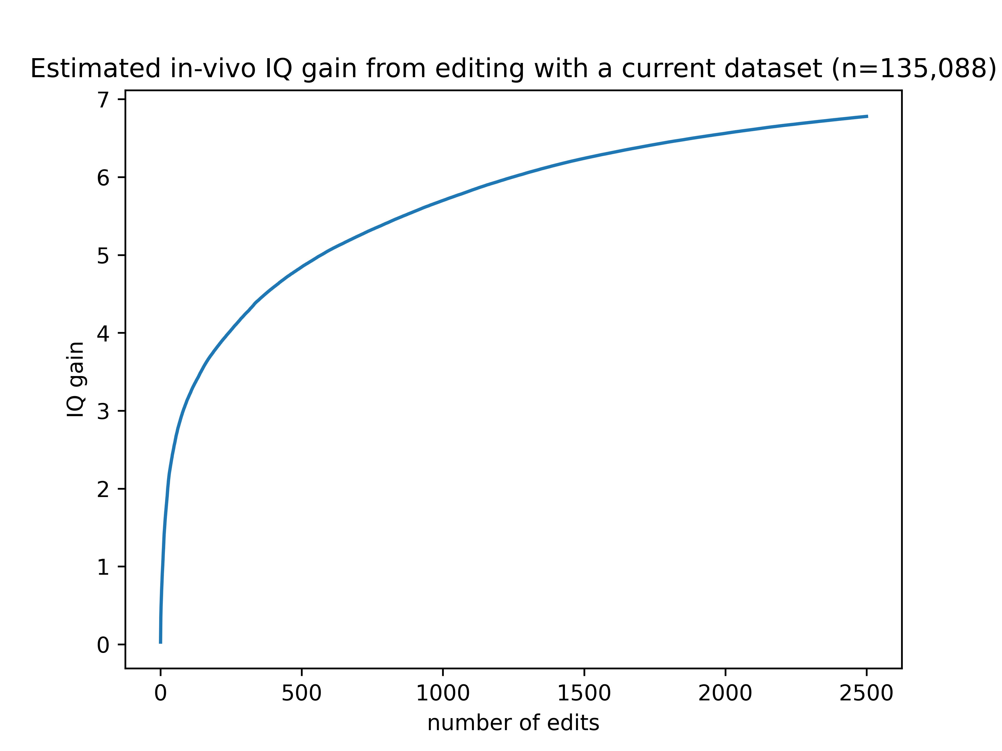 Significantly Enhancing Adult Intelligence With Gene Editing May Be Possible — LessWrong
