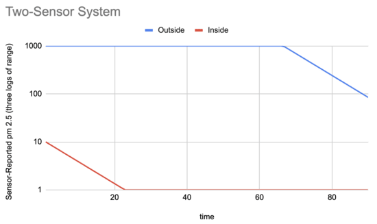High Dynamic Range DIY Air Testing